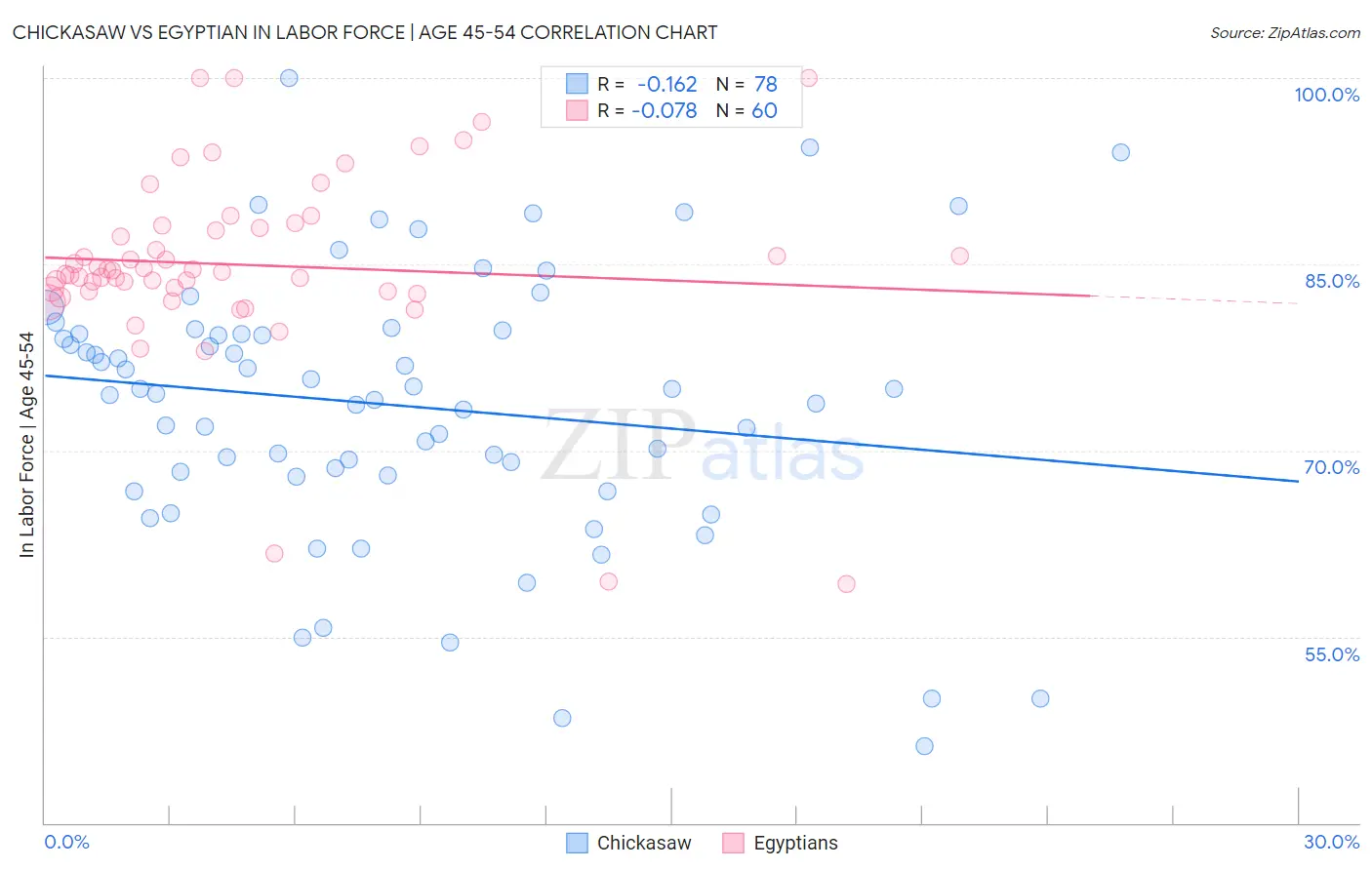 Chickasaw vs Egyptian In Labor Force | Age 45-54