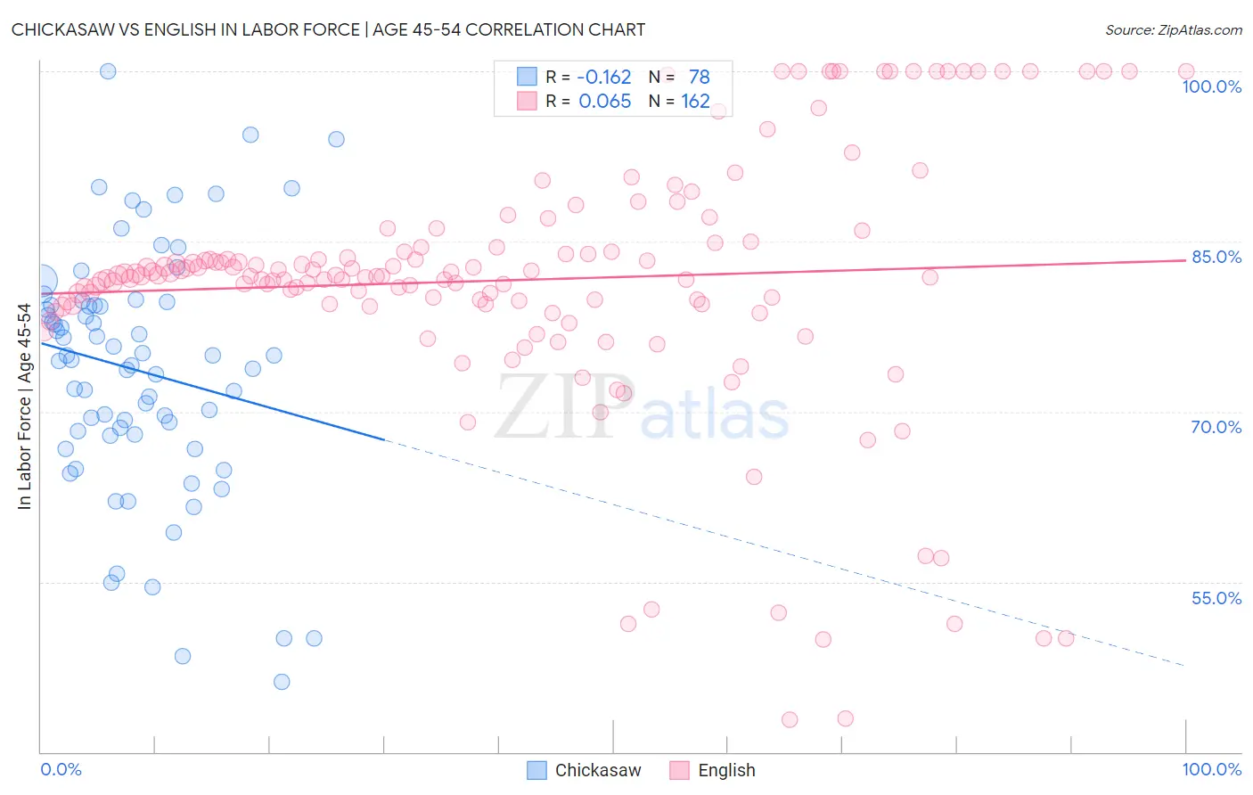 Chickasaw vs English In Labor Force | Age 45-54