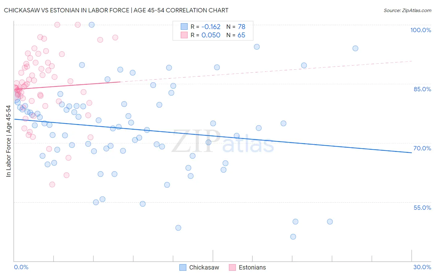 Chickasaw vs Estonian In Labor Force | Age 45-54