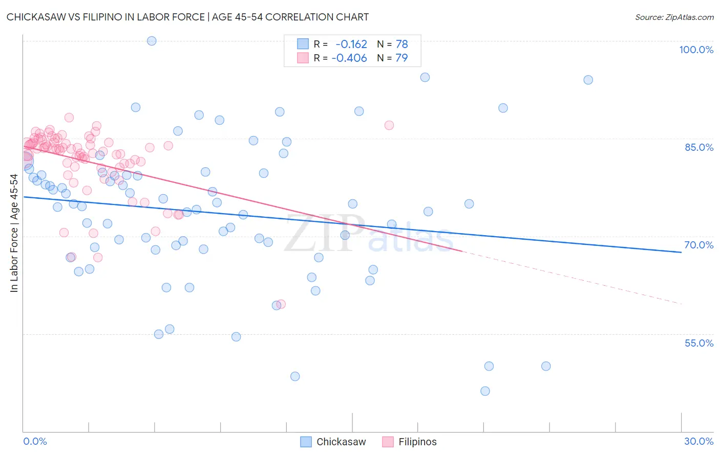 Chickasaw vs Filipino In Labor Force | Age 45-54