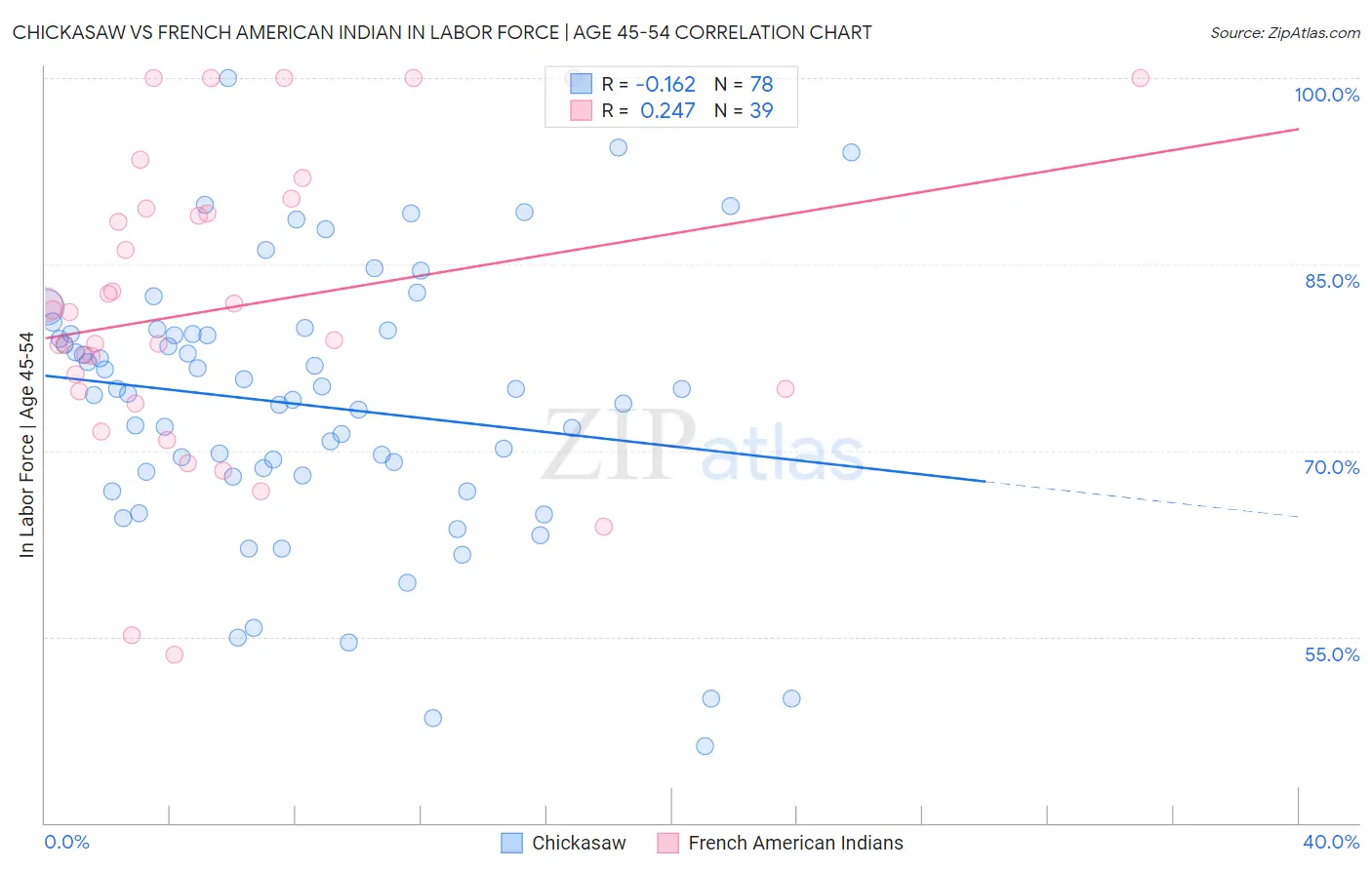 Chickasaw vs French American Indian In Labor Force | Age 45-54
