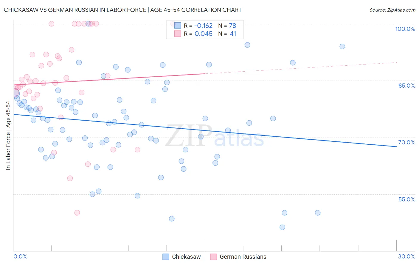 Chickasaw vs German Russian In Labor Force | Age 45-54