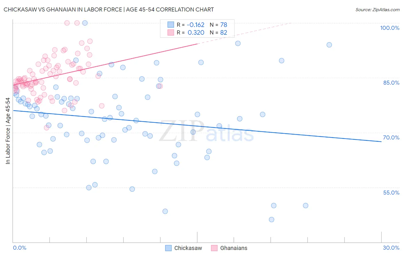 Chickasaw vs Ghanaian In Labor Force | Age 45-54