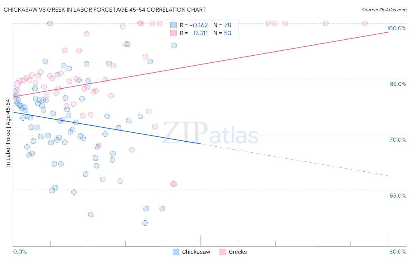 Chickasaw vs Greek In Labor Force | Age 45-54