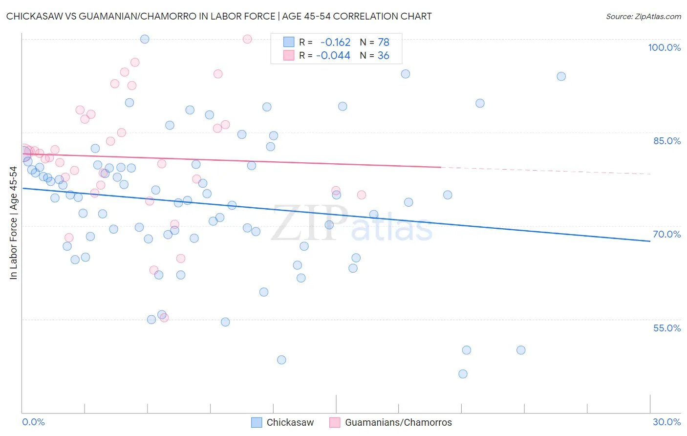 Chickasaw vs Guamanian/Chamorro In Labor Force | Age 45-54