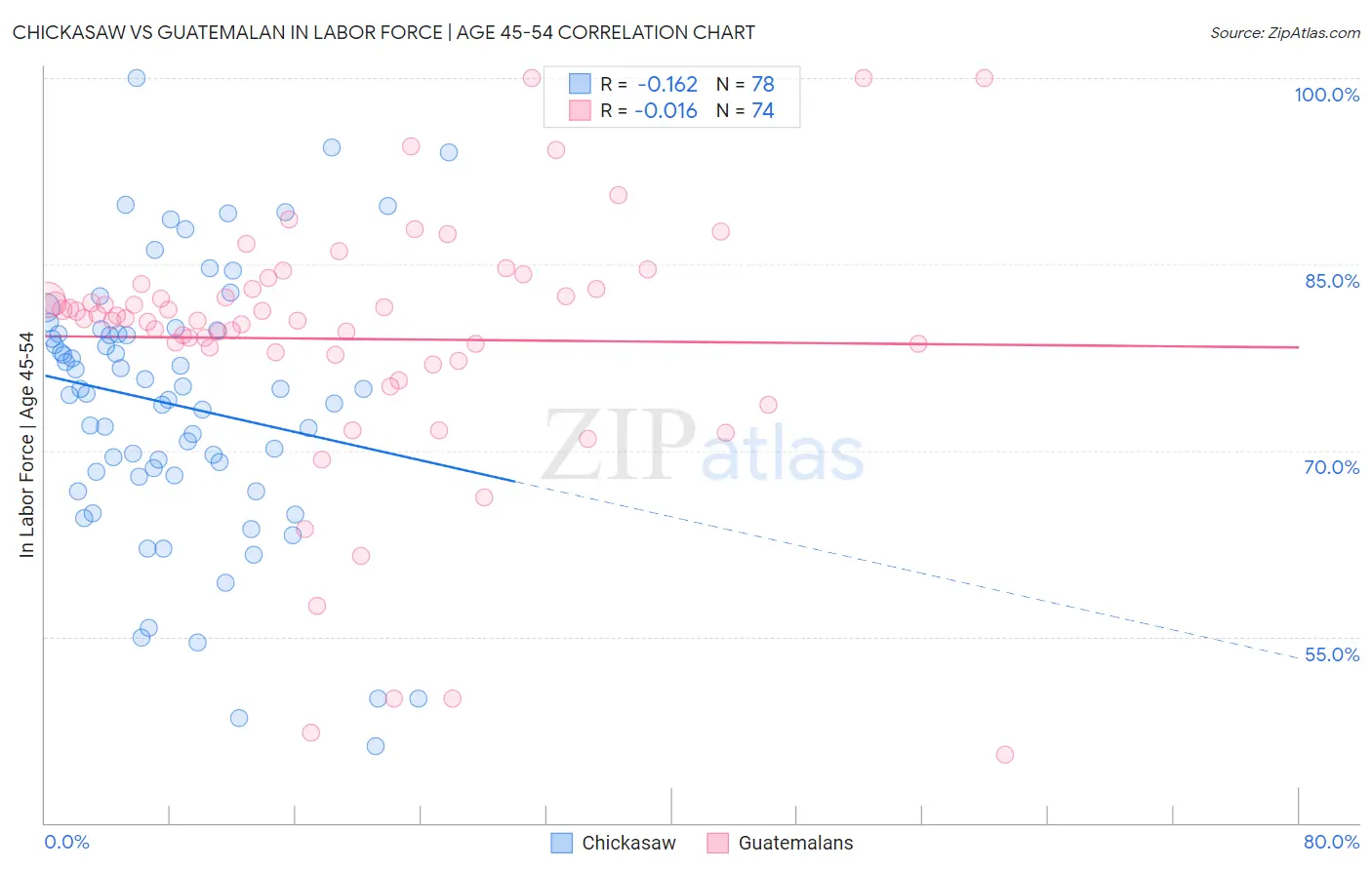 Chickasaw vs Guatemalan In Labor Force | Age 45-54