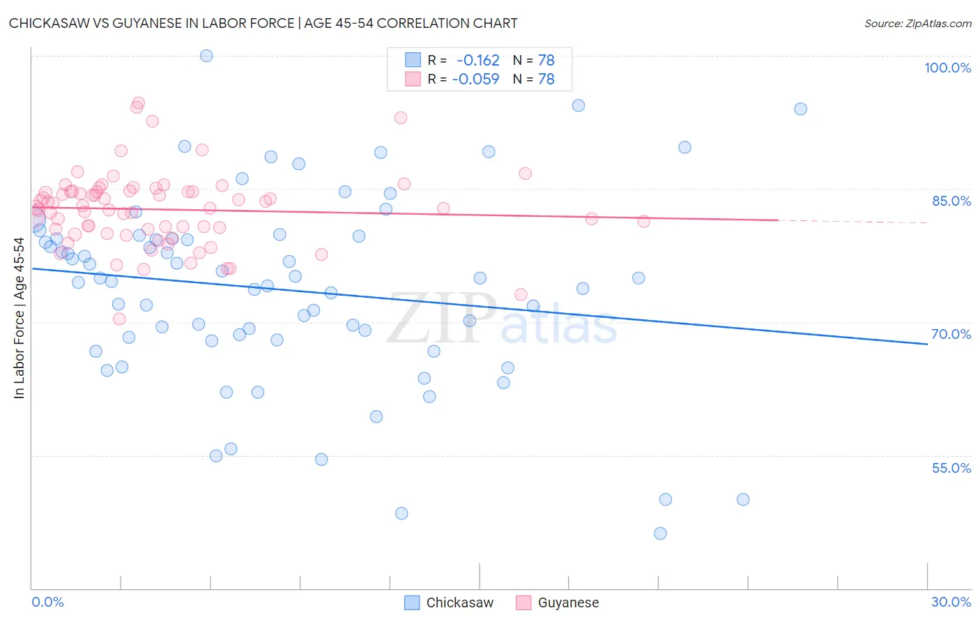 Chickasaw vs Guyanese In Labor Force | Age 45-54