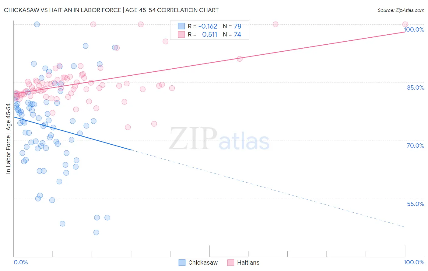Chickasaw vs Haitian In Labor Force | Age 45-54