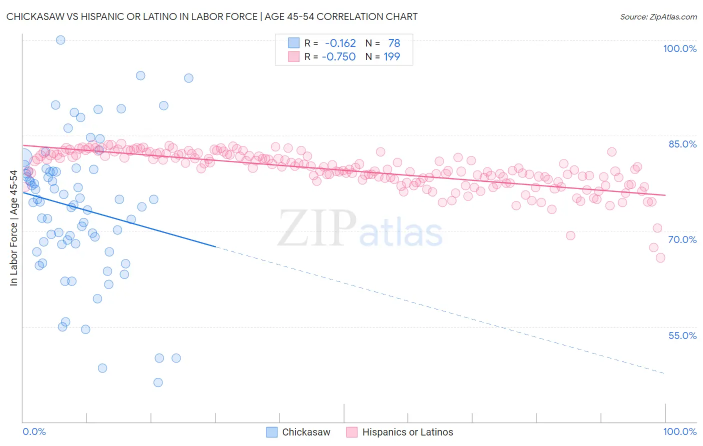Chickasaw vs Hispanic or Latino In Labor Force | Age 45-54