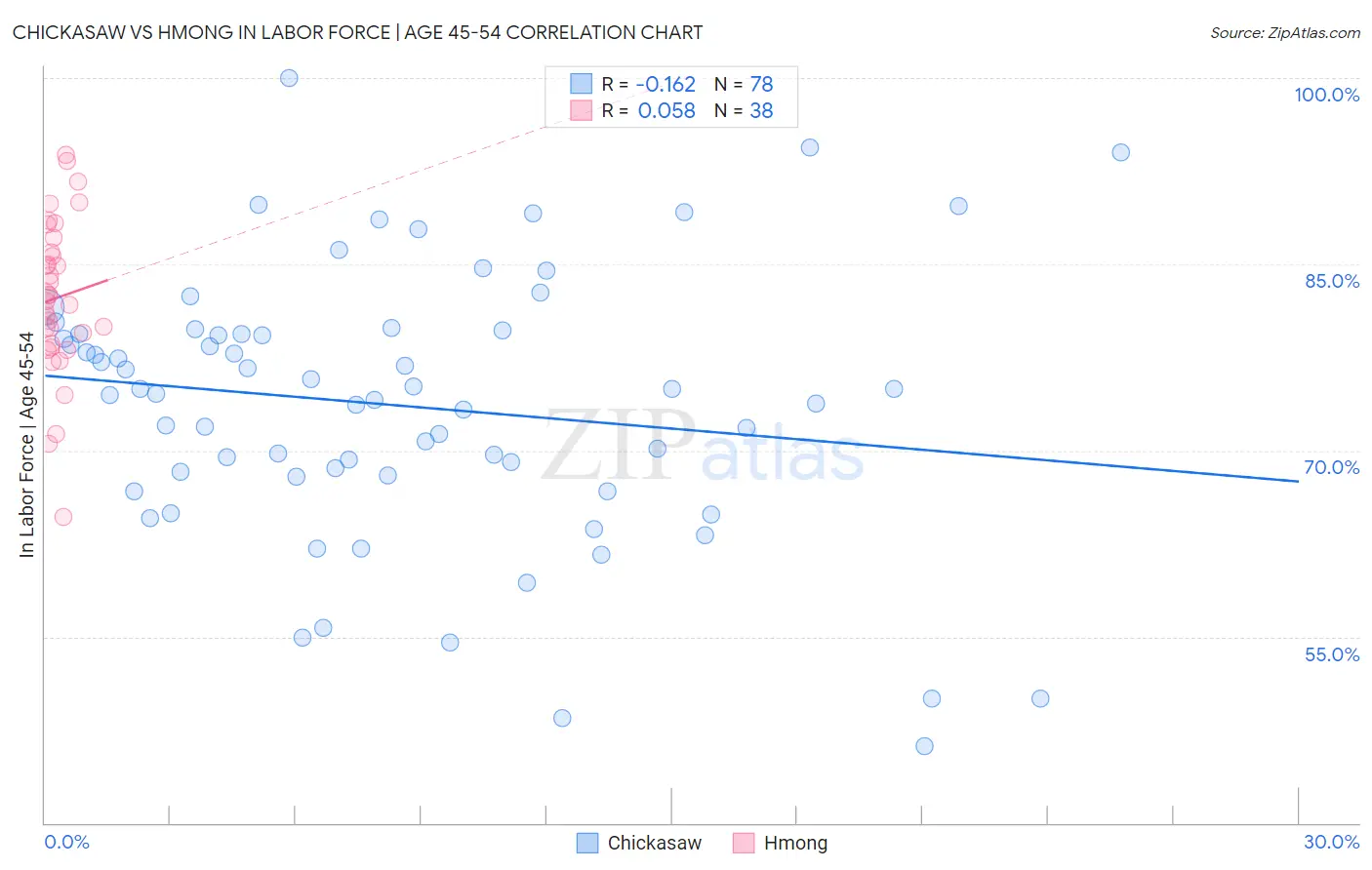 Chickasaw vs Hmong In Labor Force | Age 45-54