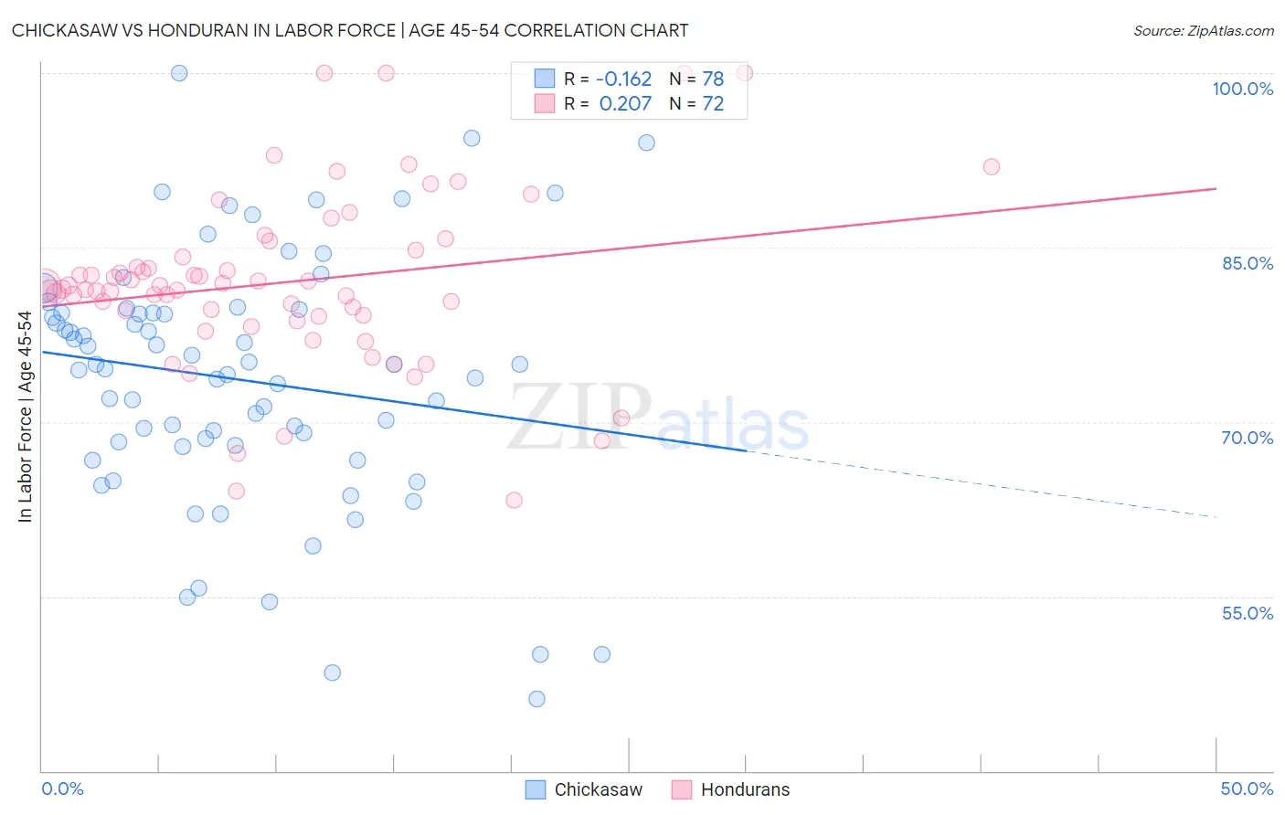 Chickasaw vs Honduran In Labor Force | Age 45-54