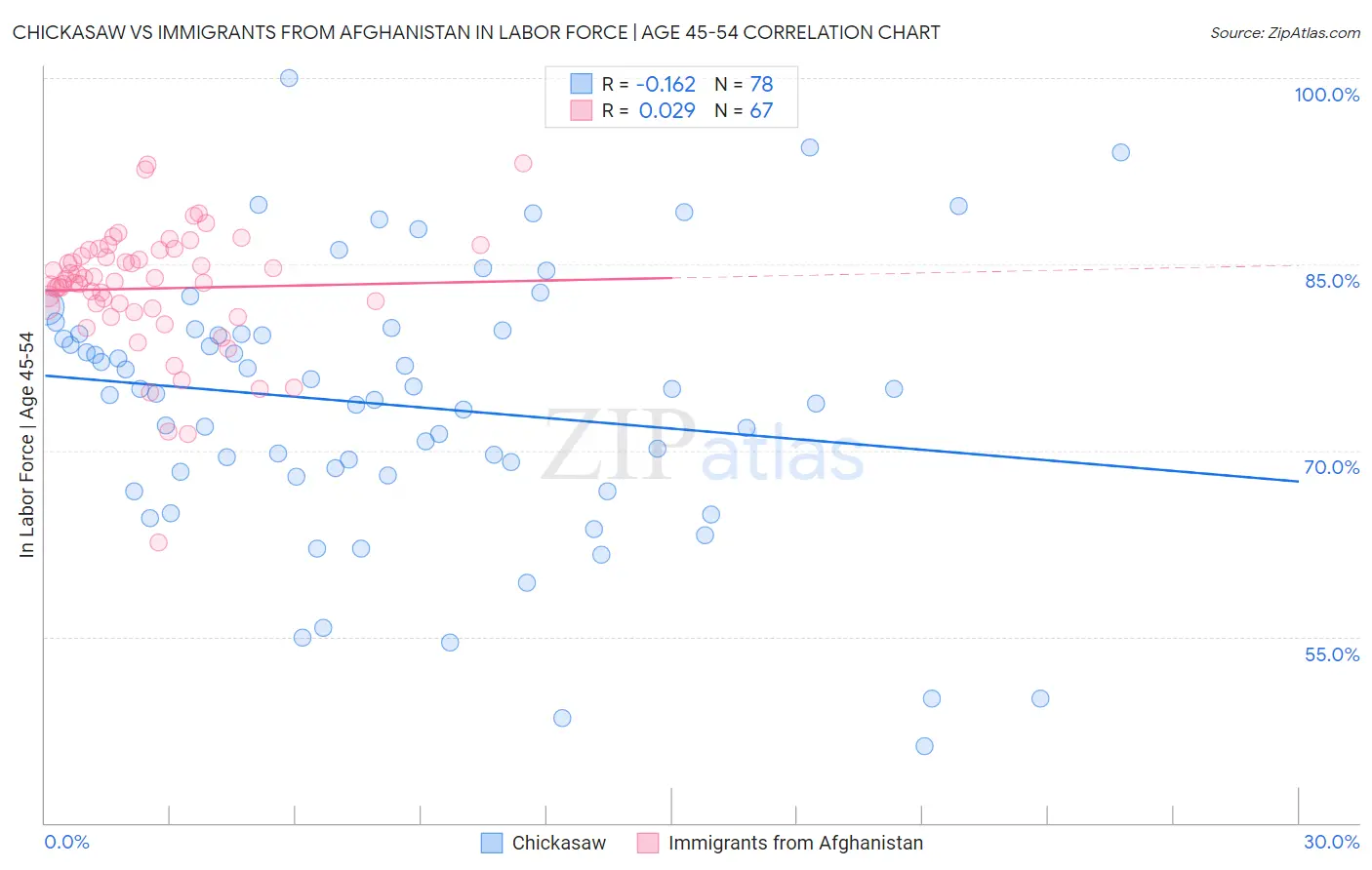 Chickasaw vs Immigrants from Afghanistan In Labor Force | Age 45-54