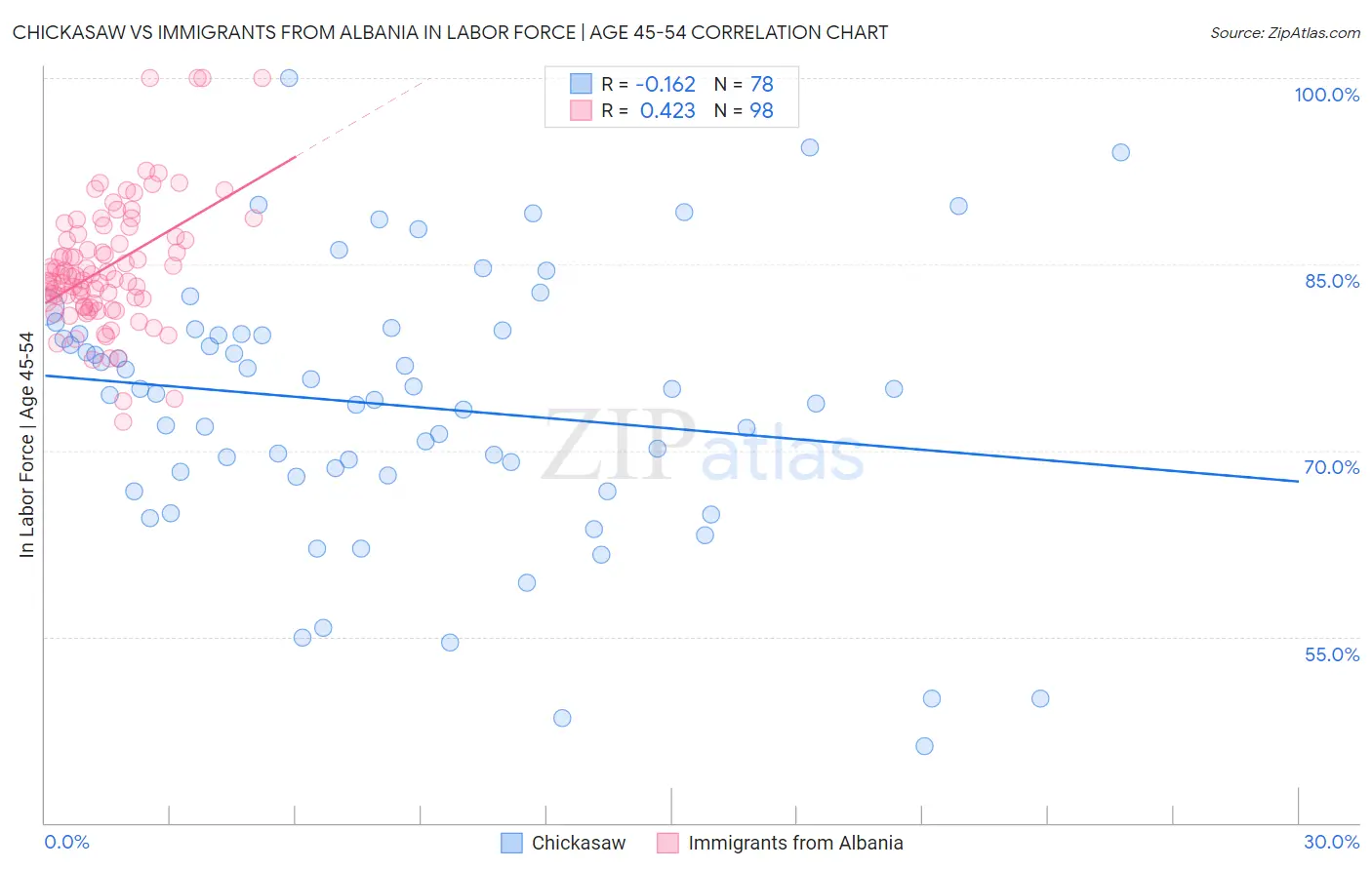 Chickasaw vs Immigrants from Albania In Labor Force | Age 45-54