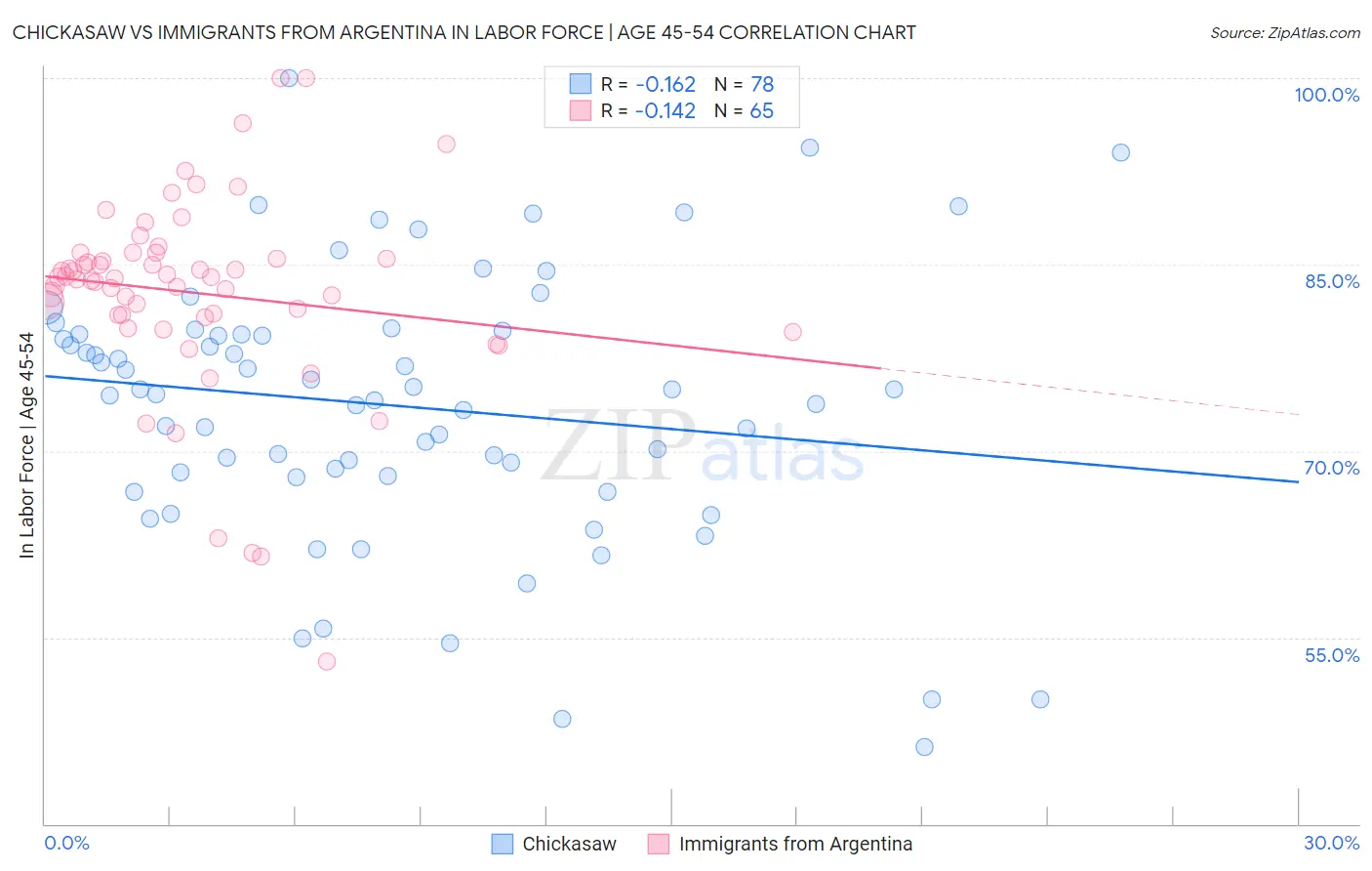 Chickasaw vs Immigrants from Argentina In Labor Force | Age 45-54