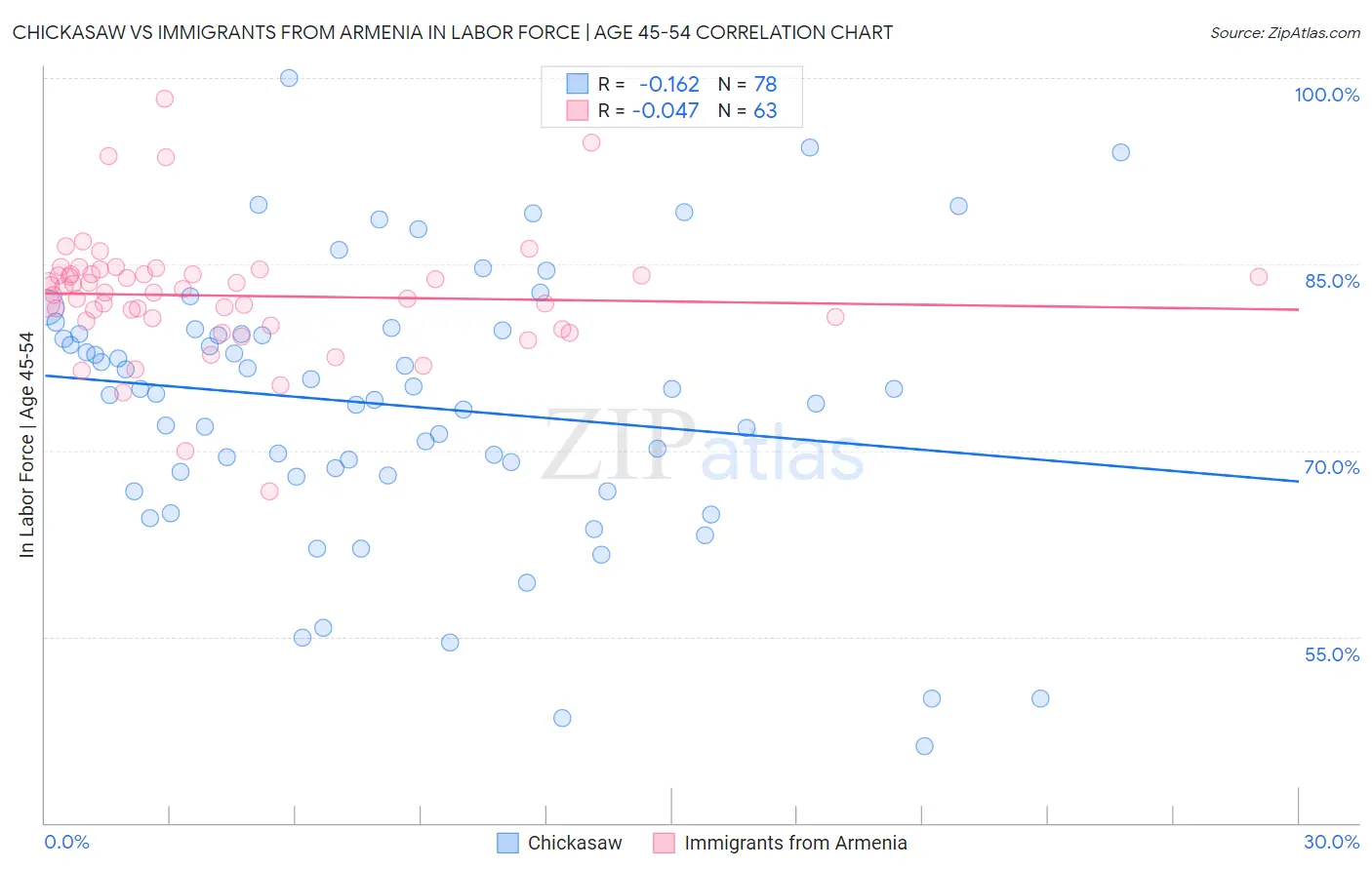 Chickasaw vs Immigrants from Armenia In Labor Force | Age 45-54