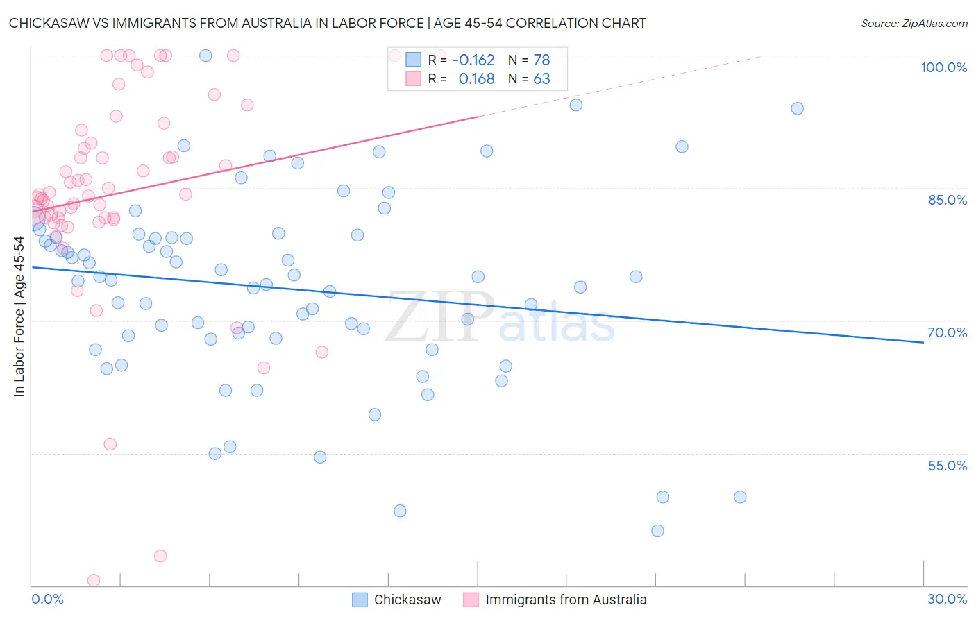 Chickasaw vs Immigrants from Australia In Labor Force | Age 45-54