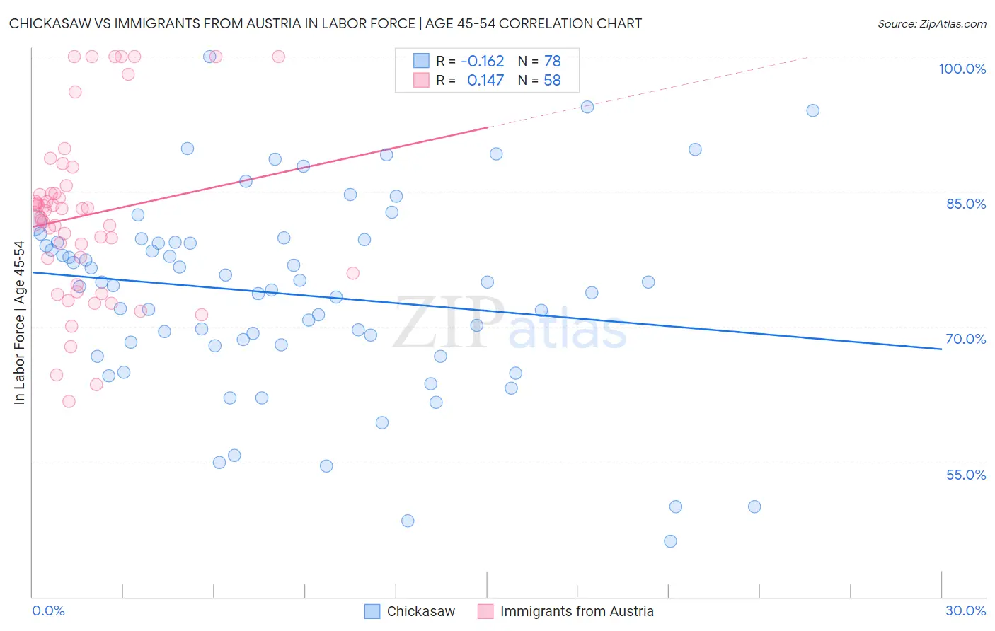 Chickasaw vs Immigrants from Austria In Labor Force | Age 45-54