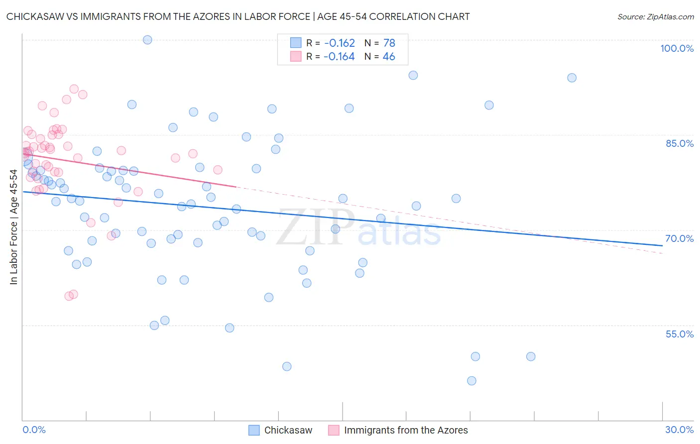 Chickasaw vs Immigrants from the Azores In Labor Force | Age 45-54