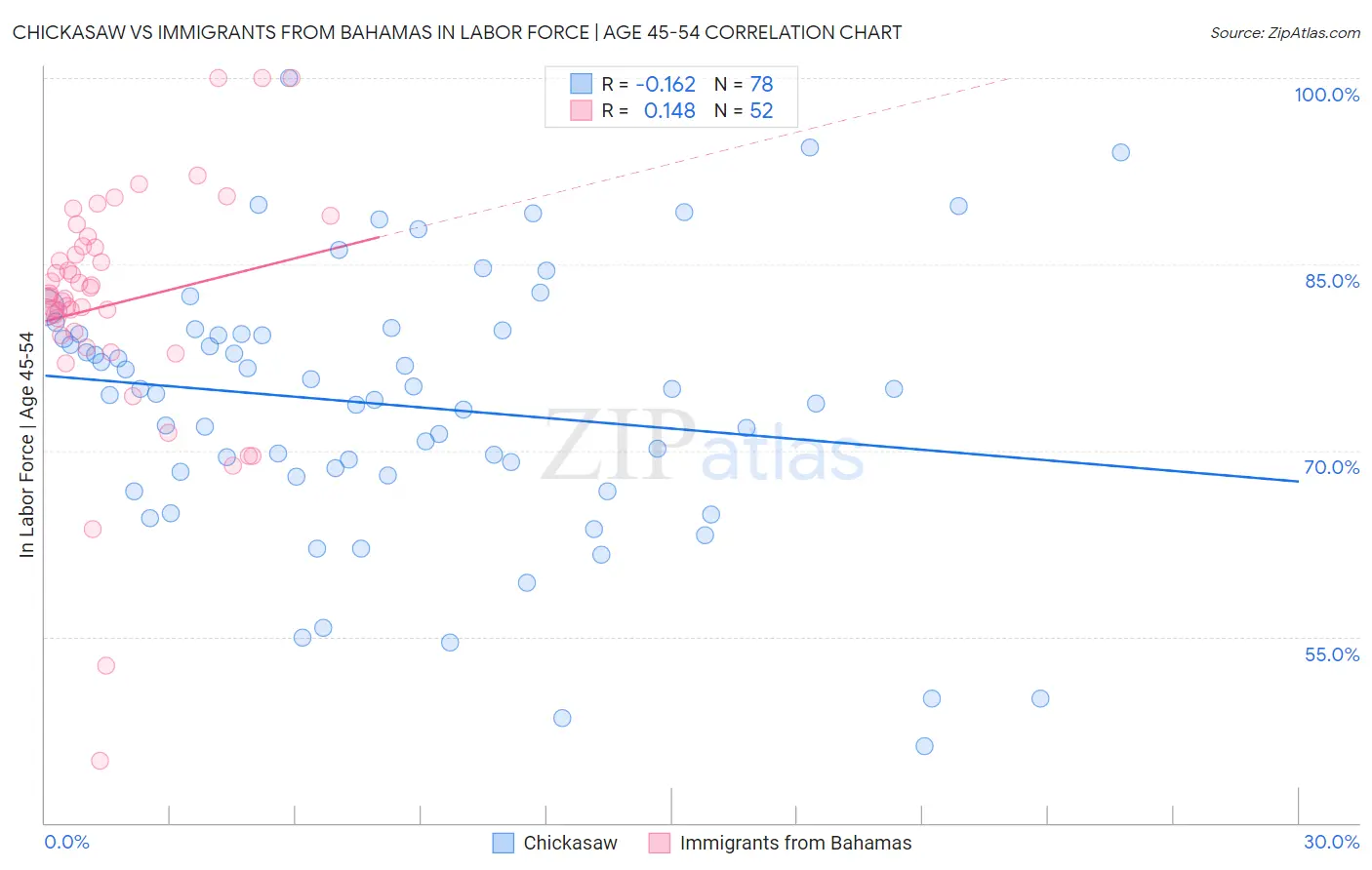 Chickasaw vs Immigrants from Bahamas In Labor Force | Age 45-54