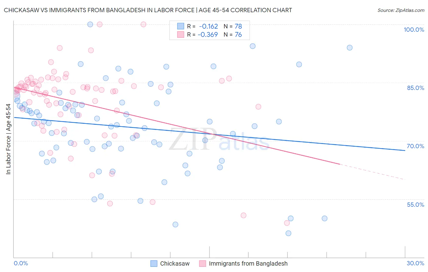 Chickasaw vs Immigrants from Bangladesh In Labor Force | Age 45-54