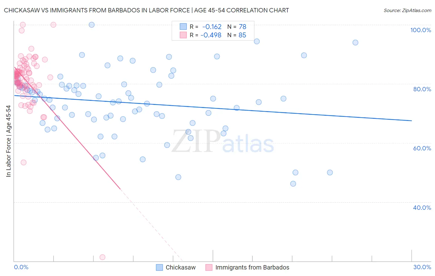 Chickasaw vs Immigrants from Barbados In Labor Force | Age 45-54