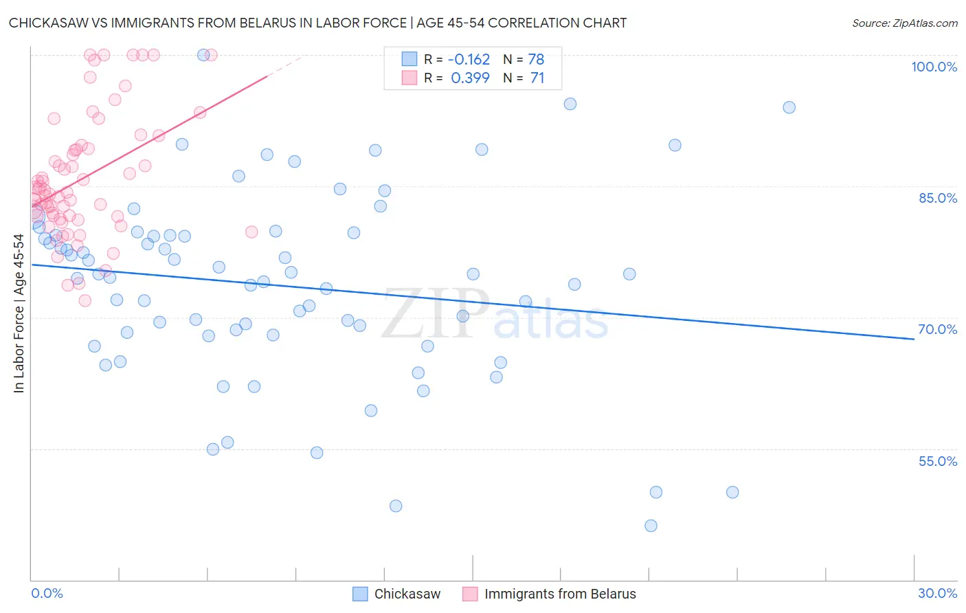 Chickasaw vs Immigrants from Belarus In Labor Force | Age 45-54