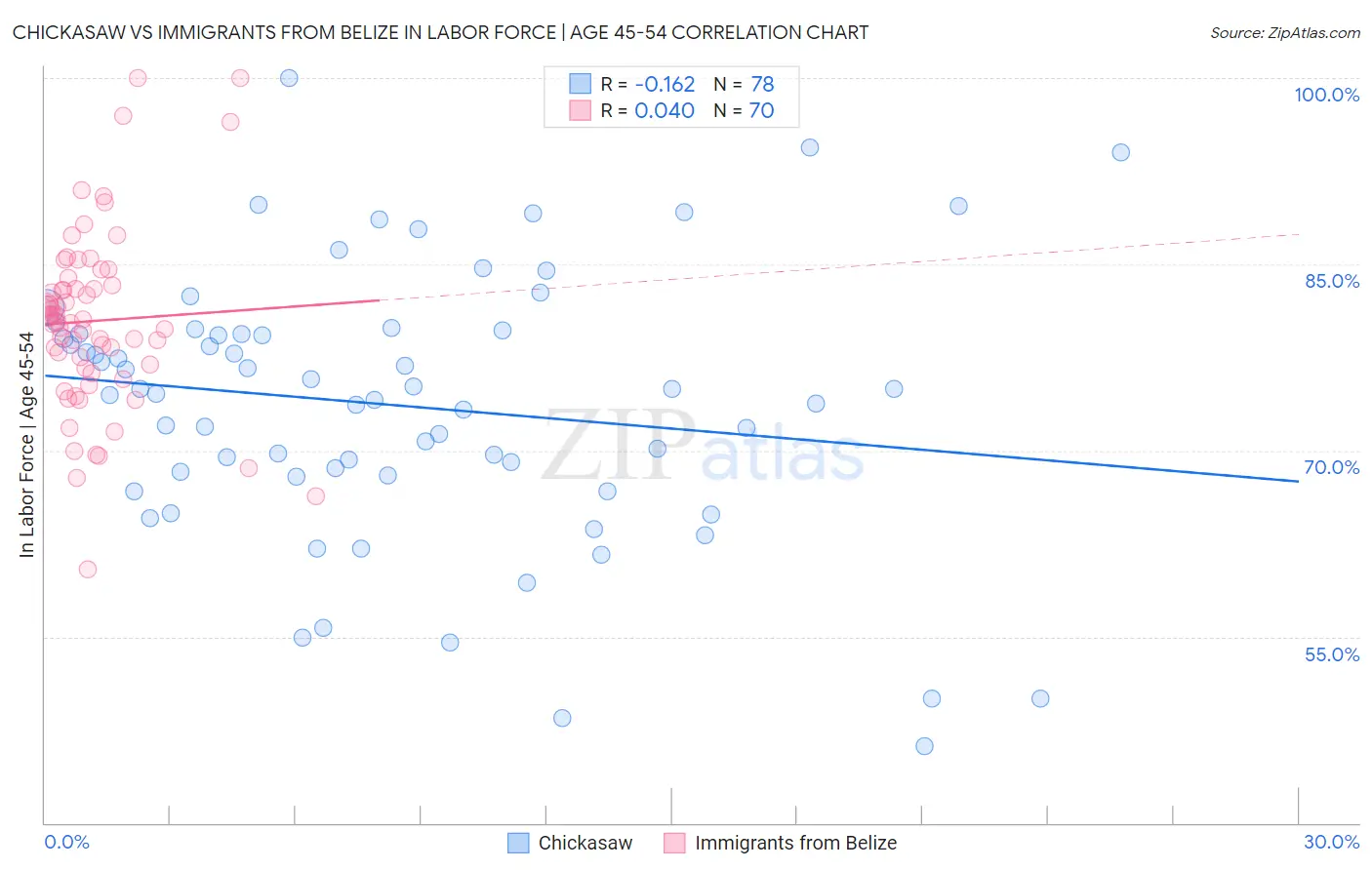 Chickasaw vs Immigrants from Belize In Labor Force | Age 45-54