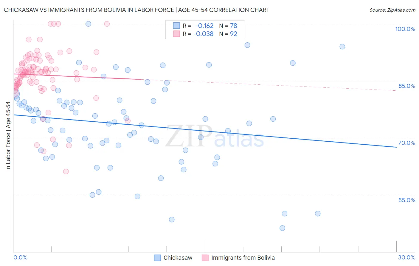 Chickasaw vs Immigrants from Bolivia In Labor Force | Age 45-54