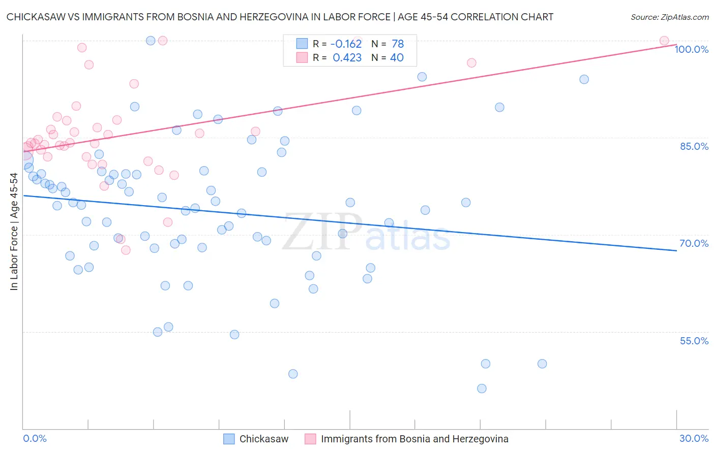 Chickasaw vs Immigrants from Bosnia and Herzegovina In Labor Force | Age 45-54