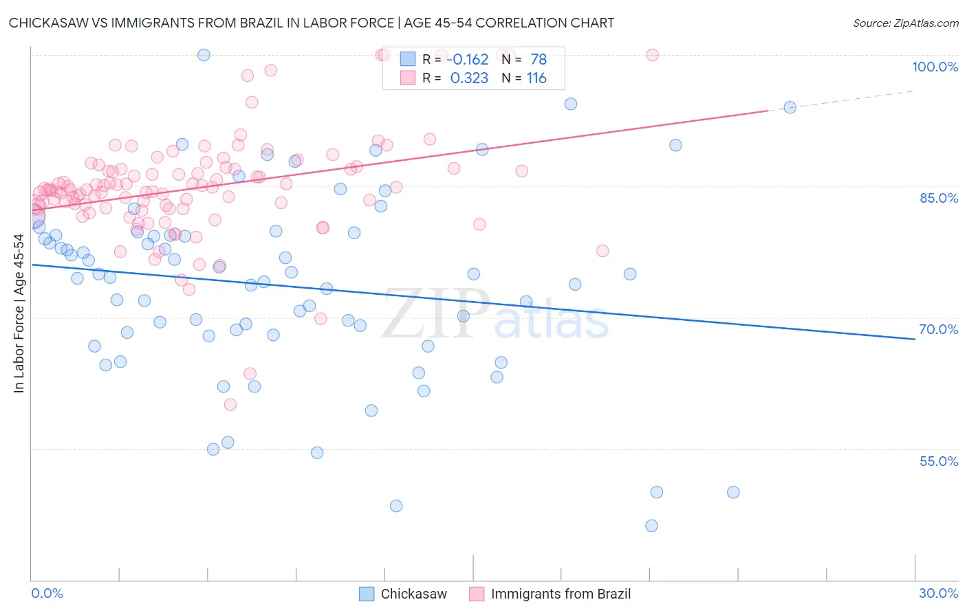 Chickasaw vs Immigrants from Brazil In Labor Force | Age 45-54