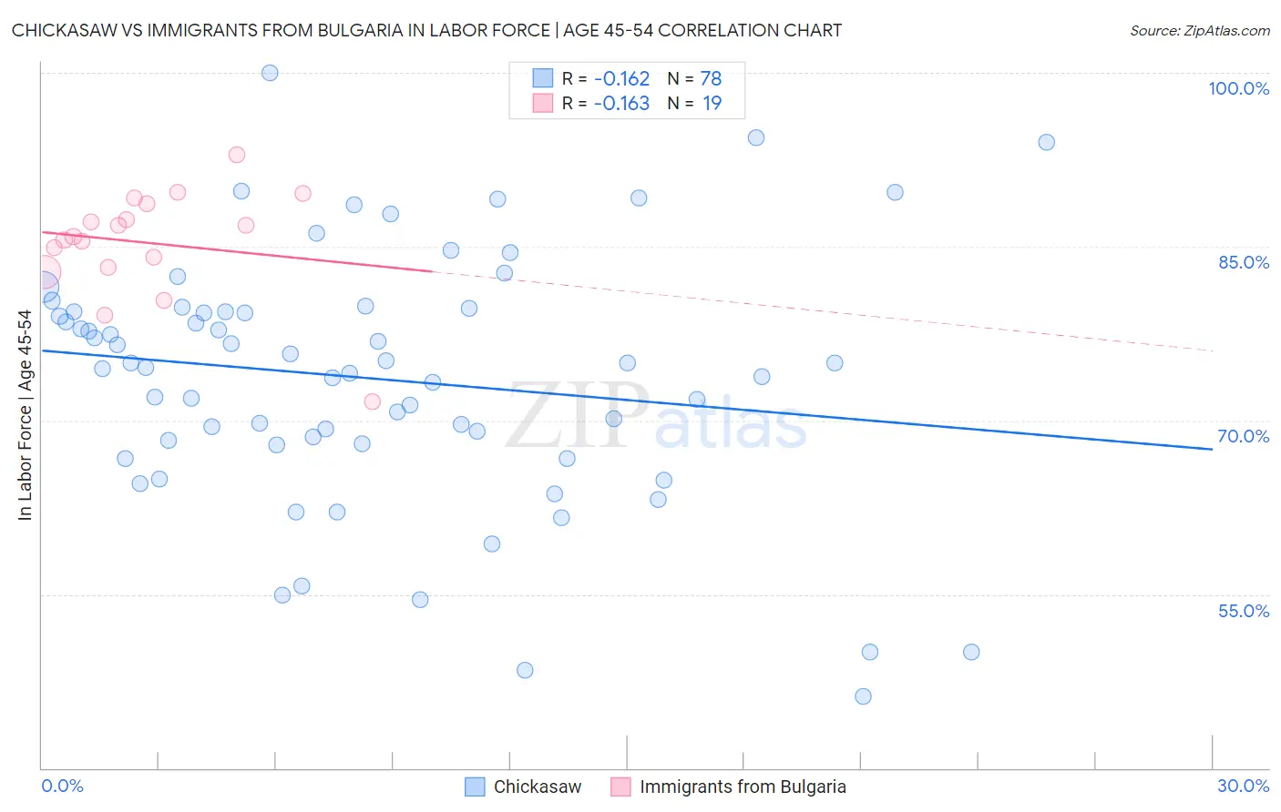 Chickasaw vs Immigrants from Bulgaria In Labor Force | Age 45-54