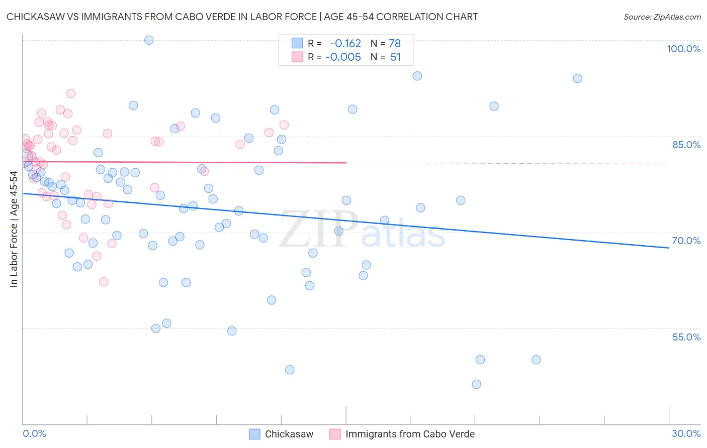 Chickasaw vs Immigrants from Cabo Verde In Labor Force | Age 45-54