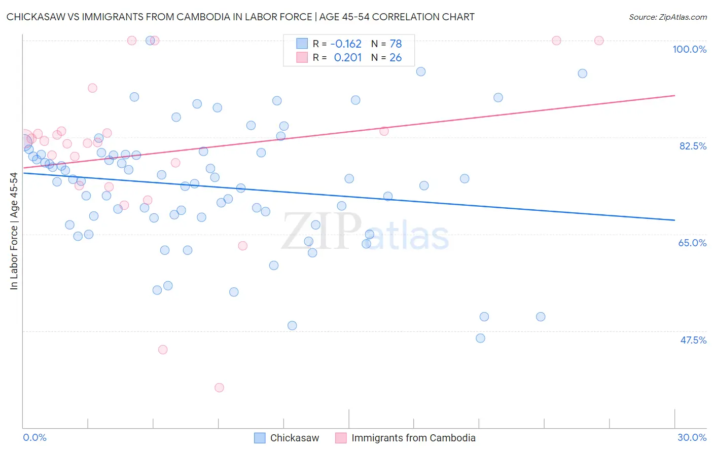 Chickasaw vs Immigrants from Cambodia In Labor Force | Age 45-54