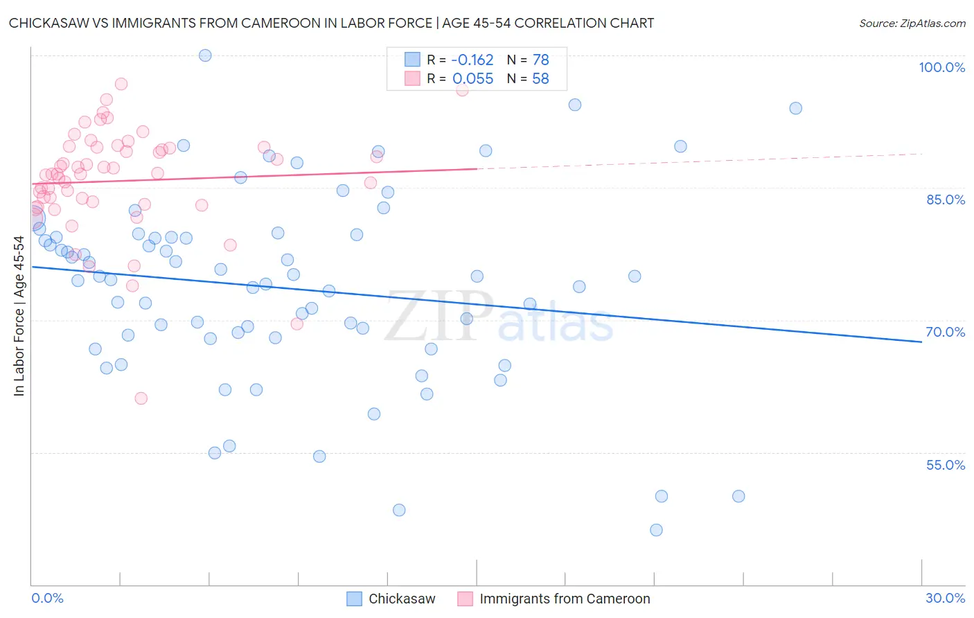 Chickasaw vs Immigrants from Cameroon In Labor Force | Age 45-54