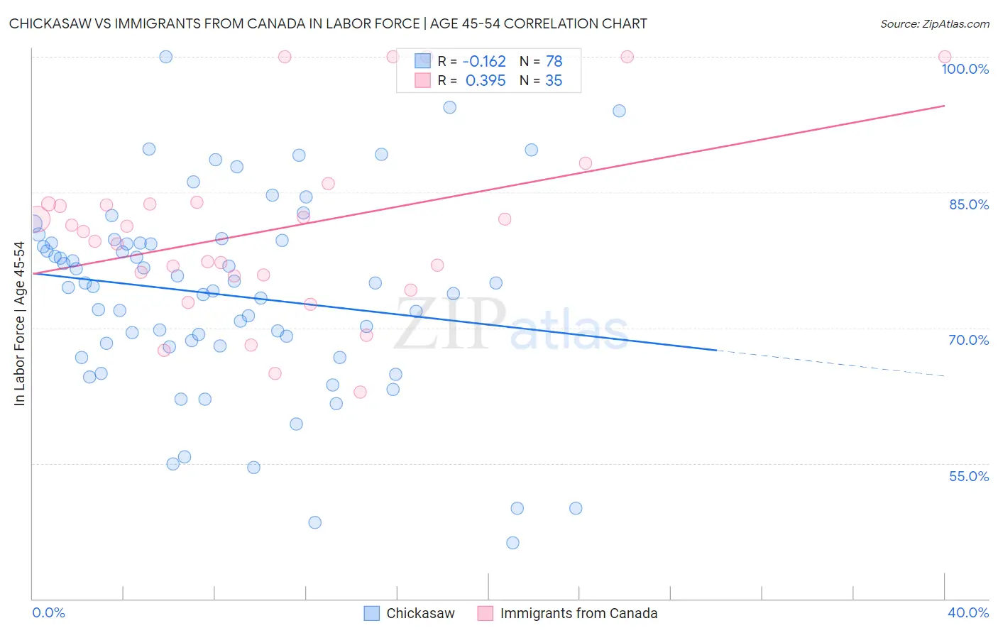 Chickasaw vs Immigrants from Canada In Labor Force | Age 45-54