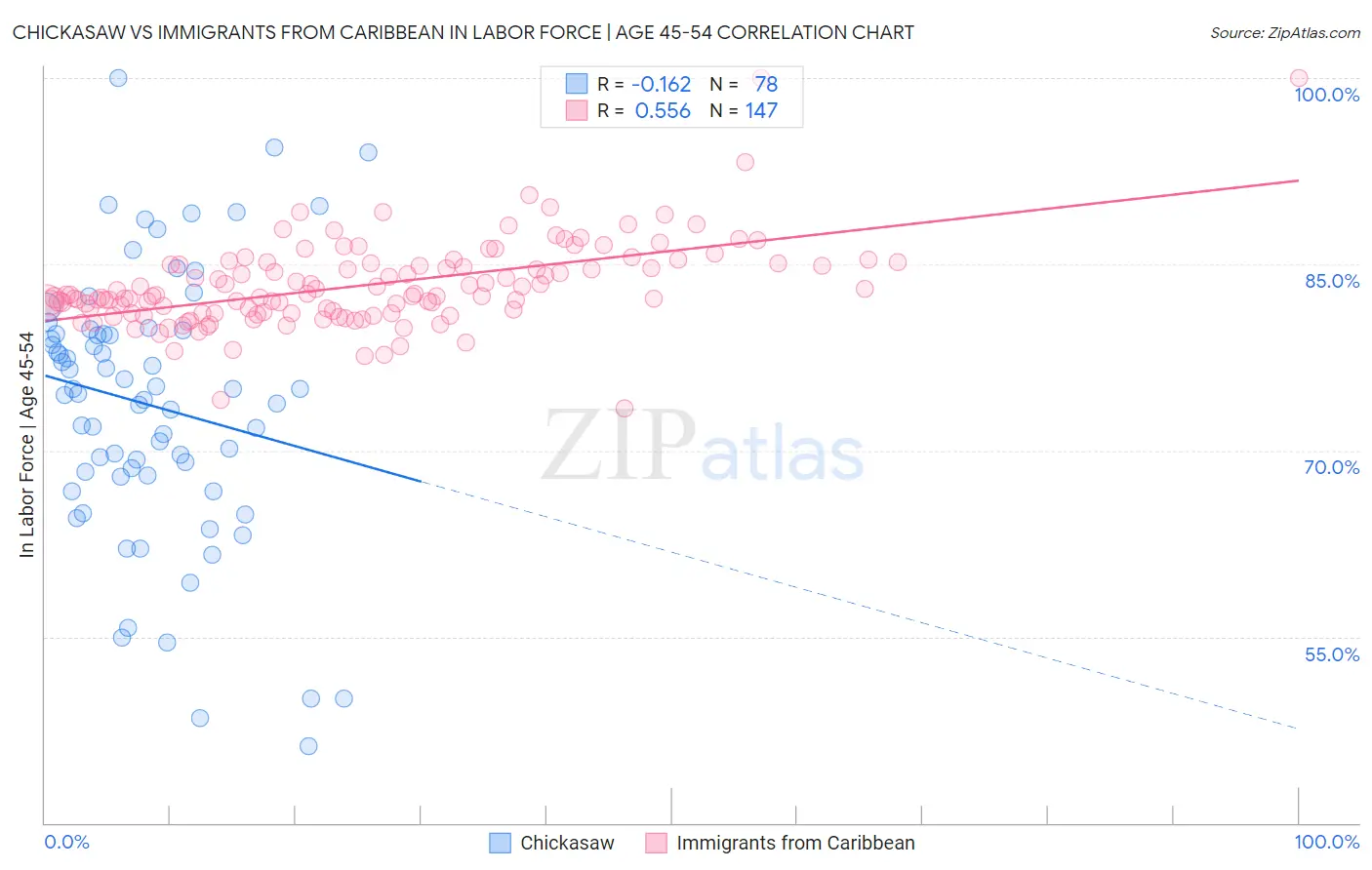 Chickasaw vs Immigrants from Caribbean In Labor Force | Age 45-54