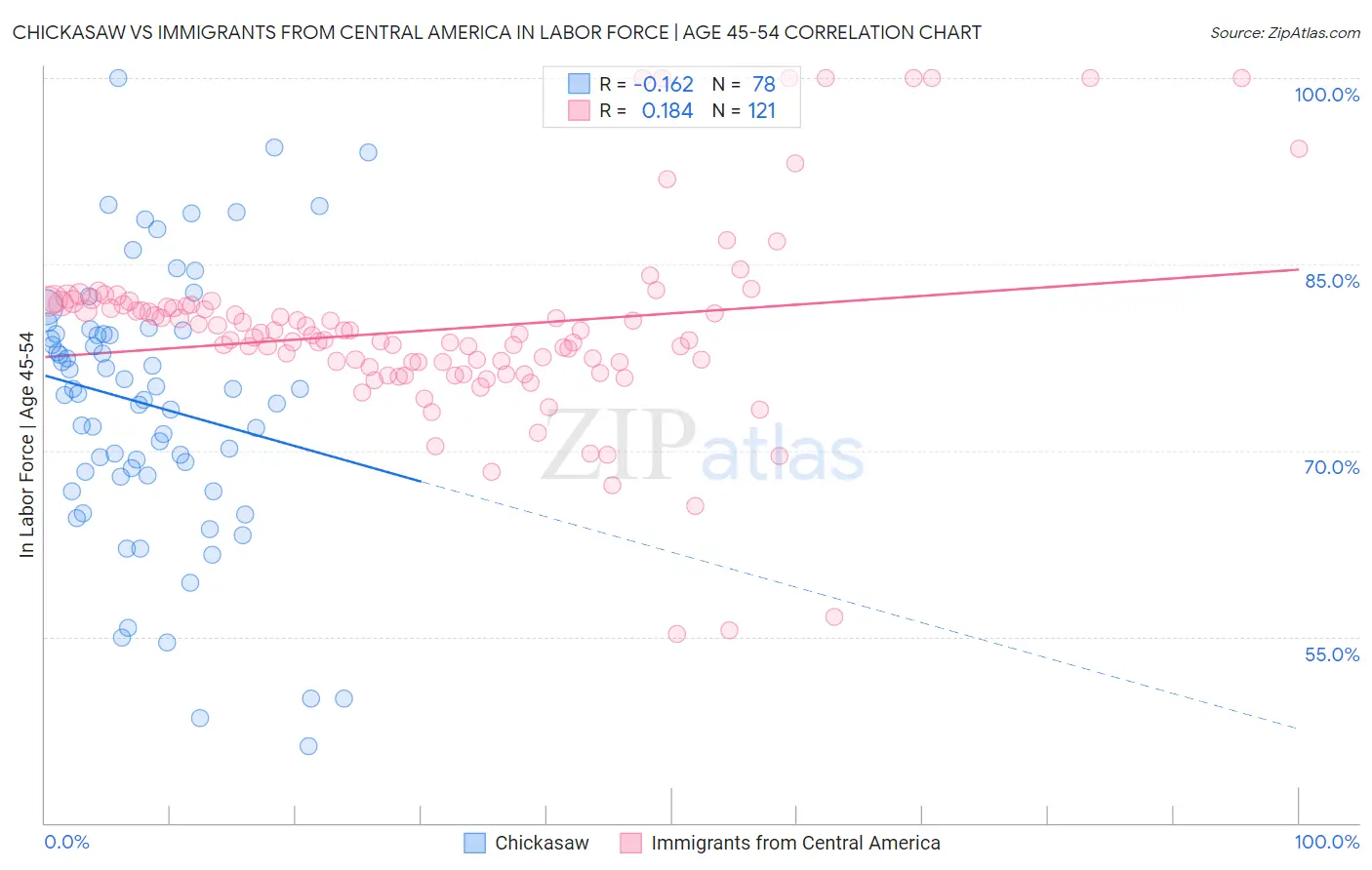 Chickasaw vs Immigrants from Central America In Labor Force | Age 45-54