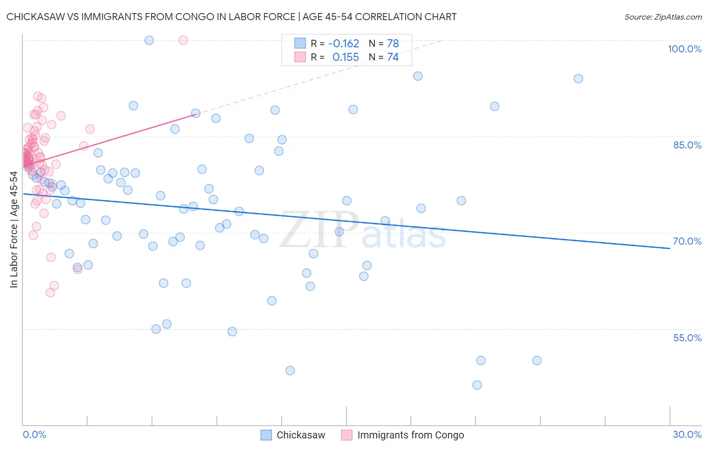 Chickasaw vs Immigrants from Congo In Labor Force | Age 45-54