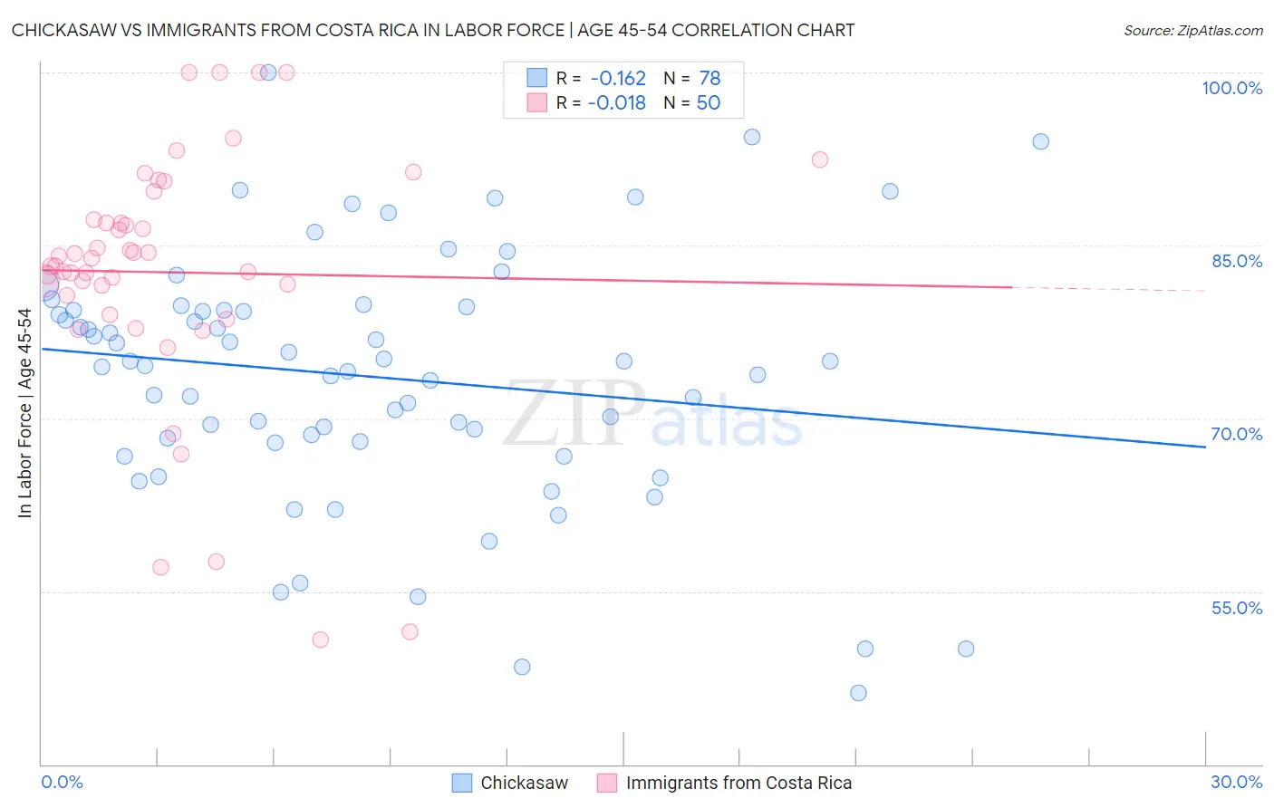 Chickasaw vs Immigrants from Costa Rica In Labor Force | Age 45-54