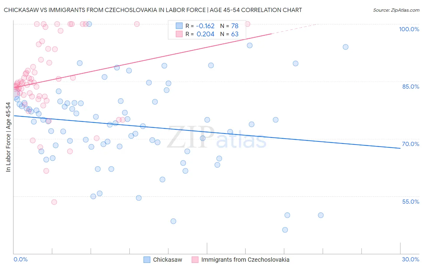 Chickasaw vs Immigrants from Czechoslovakia In Labor Force | Age 45-54