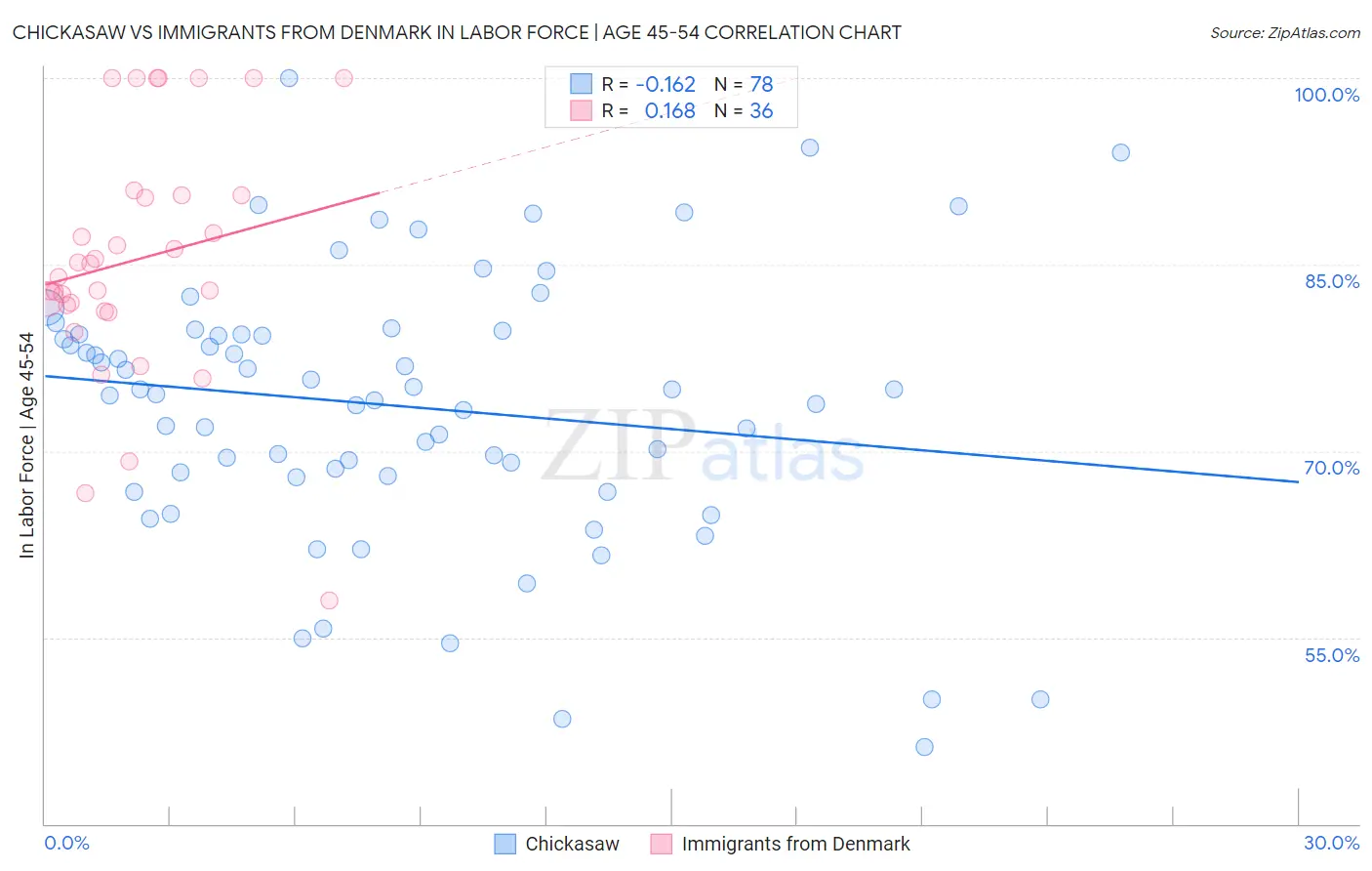 Chickasaw vs Immigrants from Denmark In Labor Force | Age 45-54