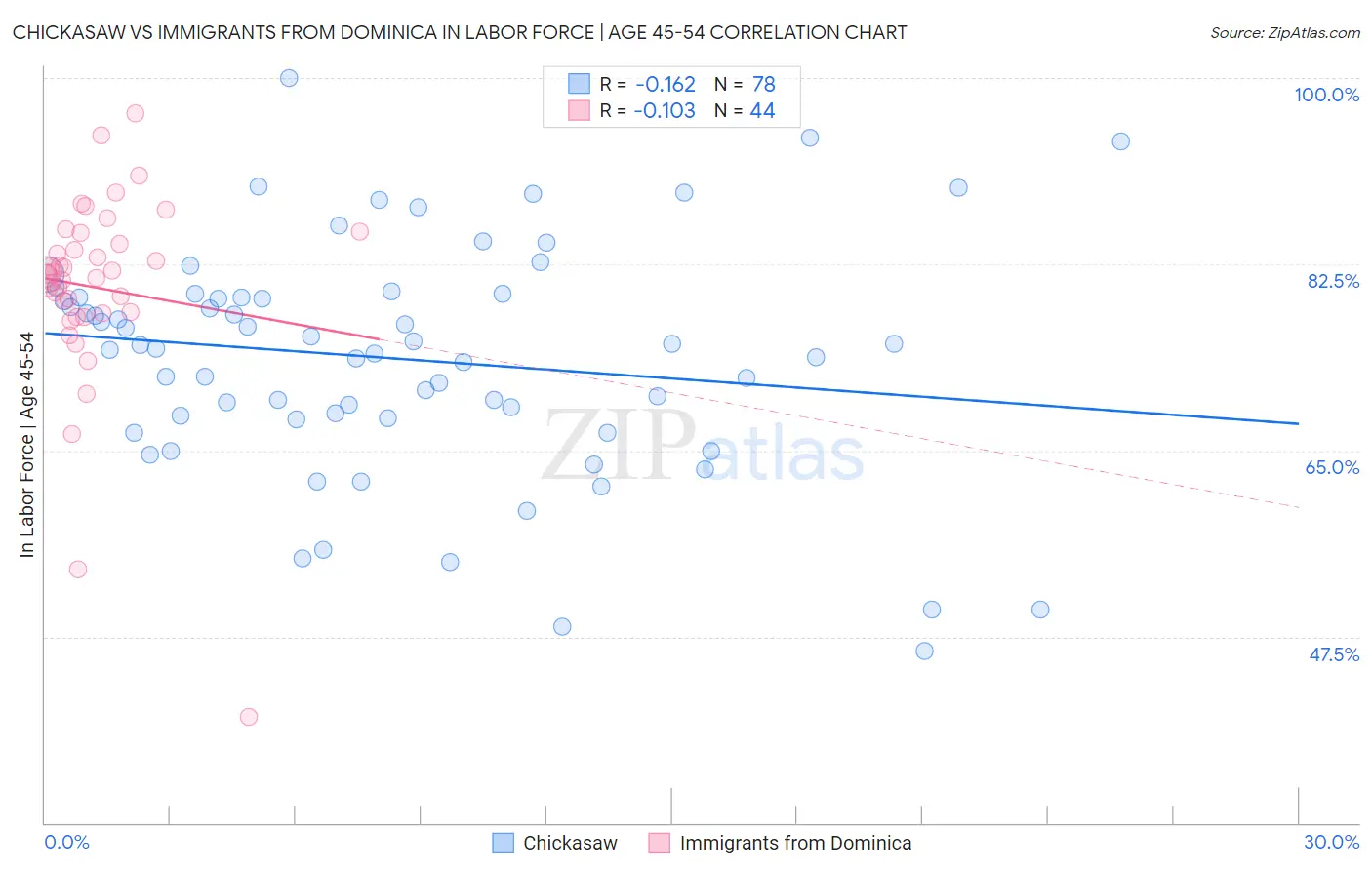 Chickasaw vs Immigrants from Dominica In Labor Force | Age 45-54
