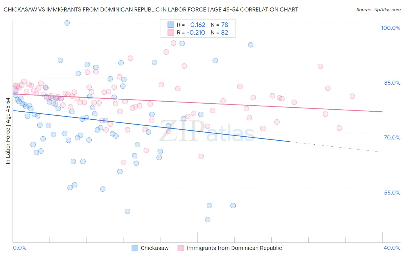 Chickasaw vs Immigrants from Dominican Republic In Labor Force | Age 45-54
