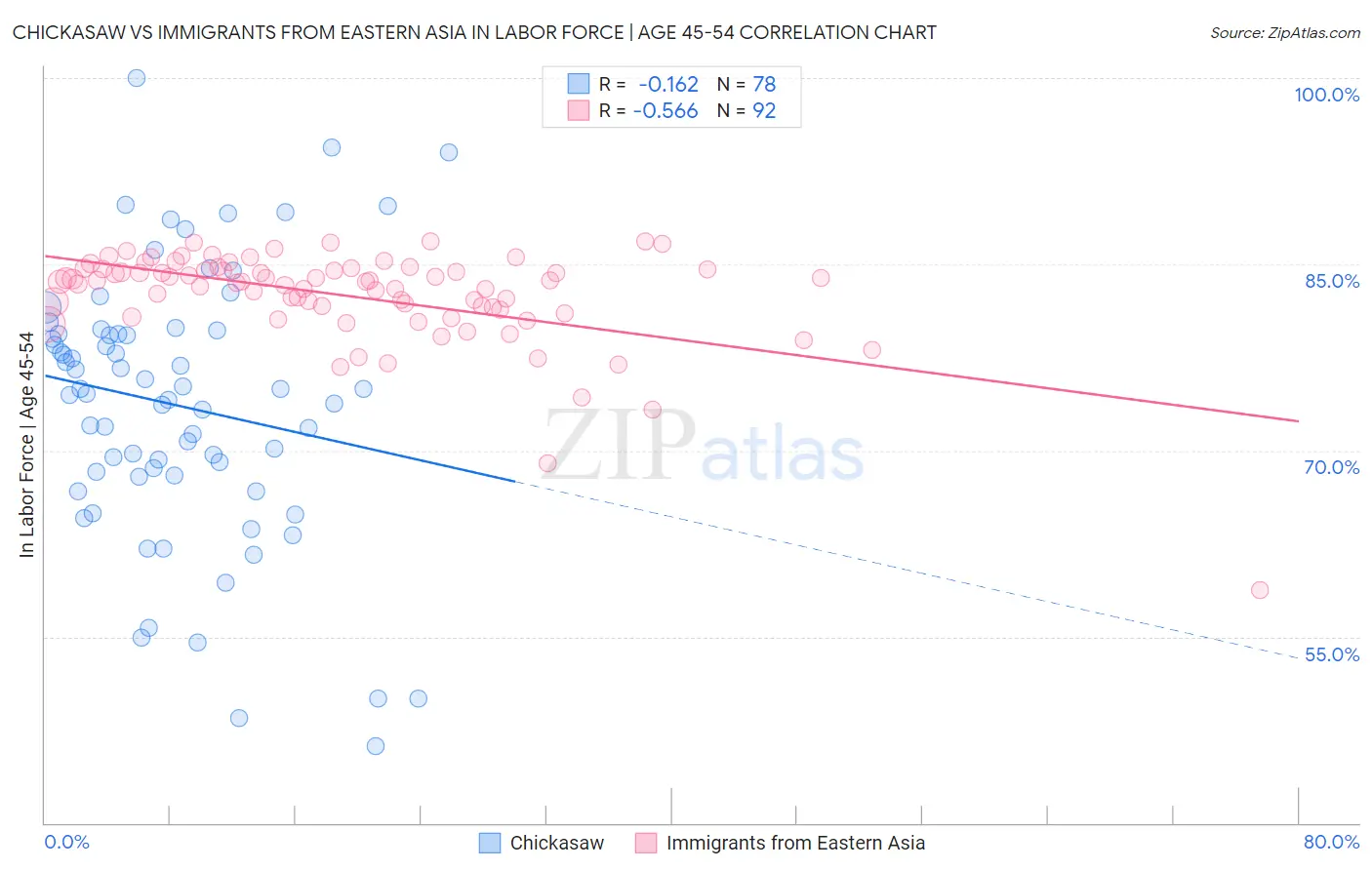 Chickasaw vs Immigrants from Eastern Asia In Labor Force | Age 45-54