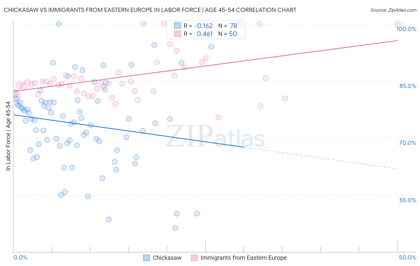 Chickasaw vs Immigrants from Eastern Europe In Labor Force | Age 45-54