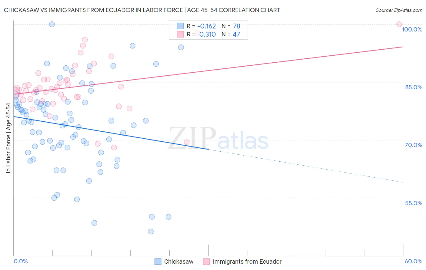 Chickasaw vs Immigrants from Ecuador In Labor Force | Age 45-54