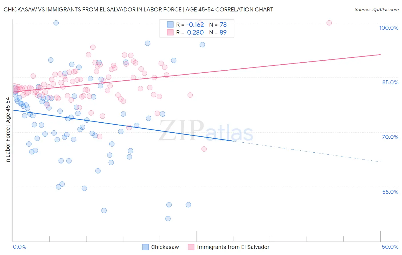 Chickasaw vs Immigrants from El Salvador In Labor Force | Age 45-54