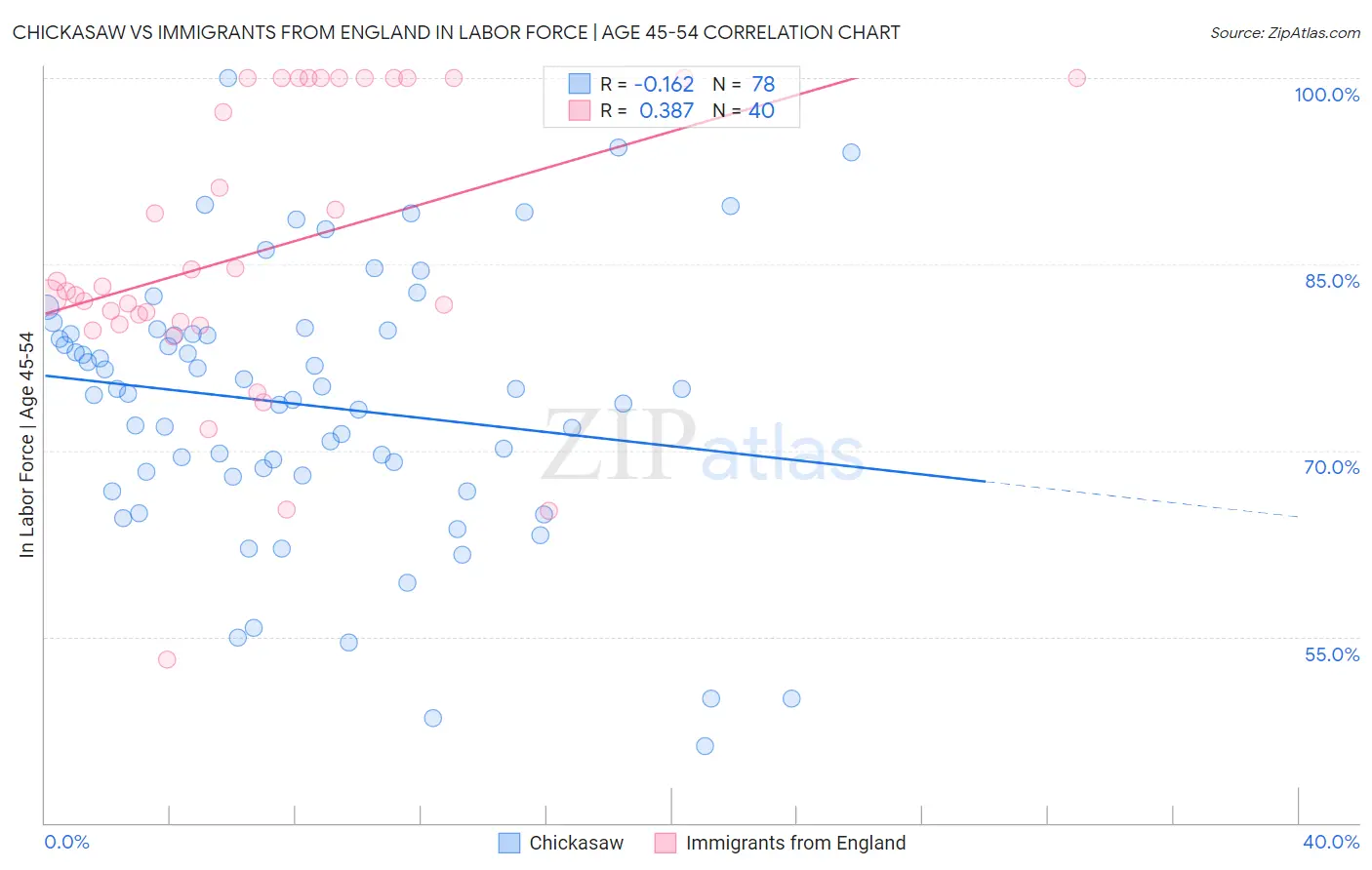 Chickasaw vs Immigrants from England In Labor Force | Age 45-54