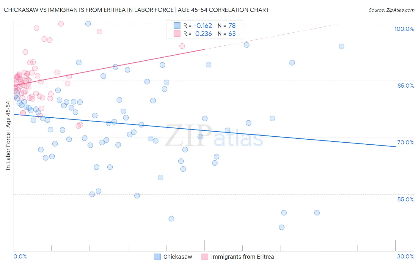 Chickasaw vs Immigrants from Eritrea In Labor Force | Age 45-54