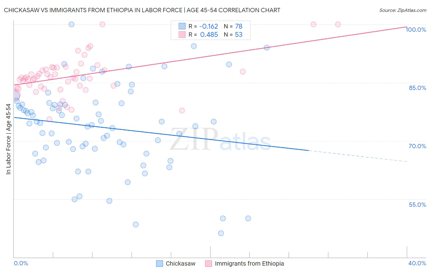 Chickasaw vs Immigrants from Ethiopia In Labor Force | Age 45-54